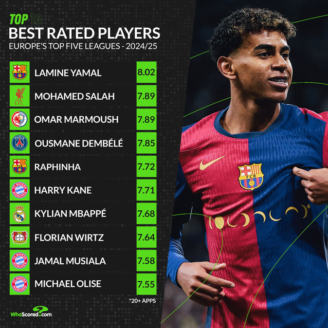 Statistiques de Lamine Yamal : Prodige du FC Barcelone